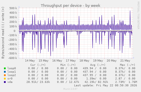 Throughput per device