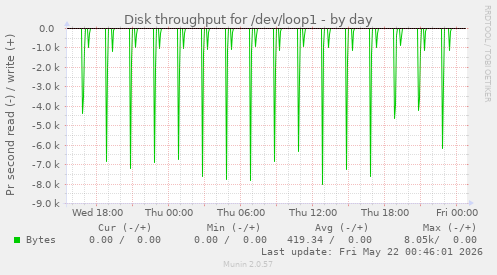 Disk throughput for /dev/loop1