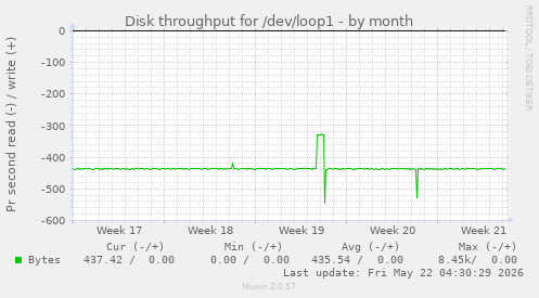 monthly graph