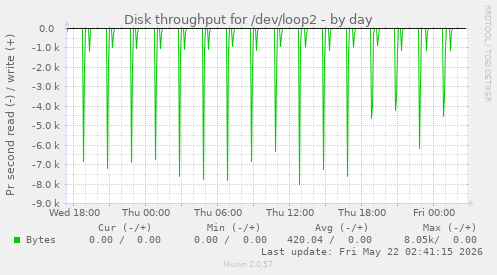 Disk throughput for /dev/loop2