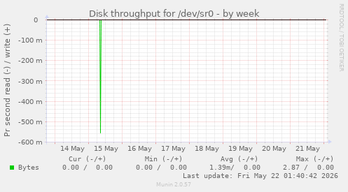 Disk throughput for /dev/sr0