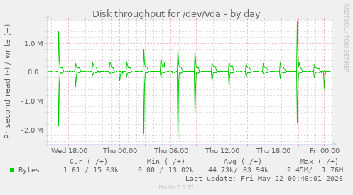 Disk throughput for /dev/vda