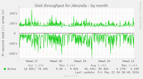 monthly graph