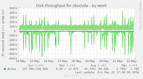 Disk throughput for /dev/vda