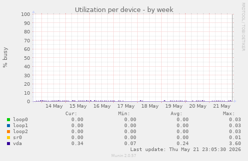 Utilization per device