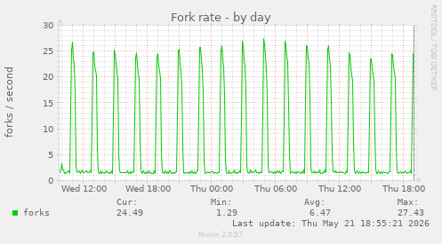 Fork rate