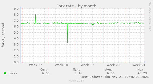 Fork rate