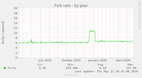 Fork rate