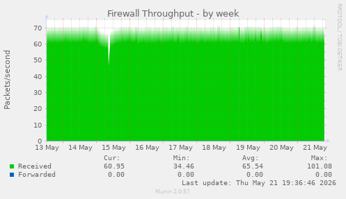 Firewall Throughput