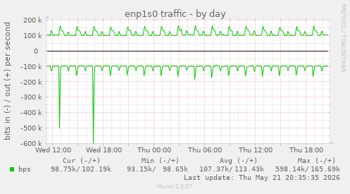 enp1s0 traffic