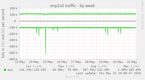 enp1s0 traffic