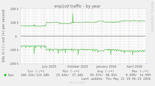 enp1s0 traffic