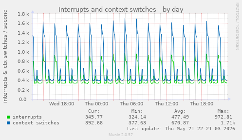 Interrupts and context switches