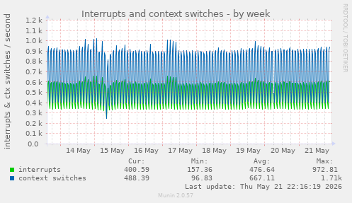 Interrupts and context switches