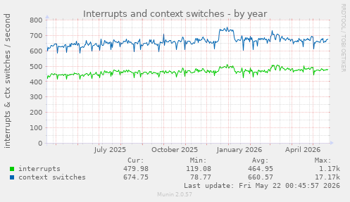 yearly graph