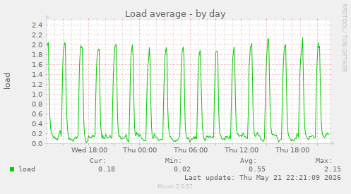 Load average