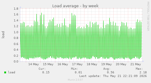 Load average