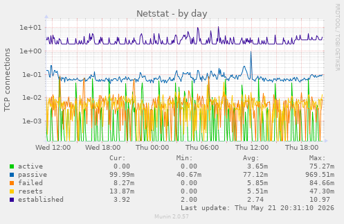 Netstat