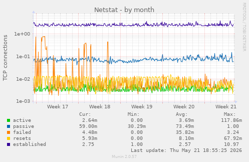 Netstat