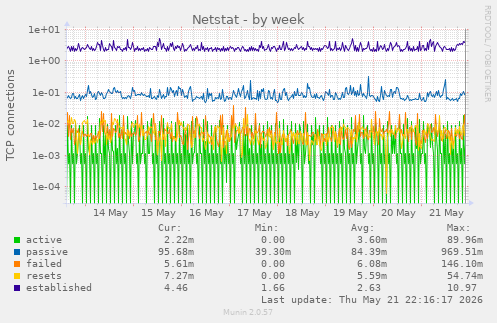 Netstat