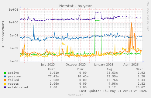 Netstat
