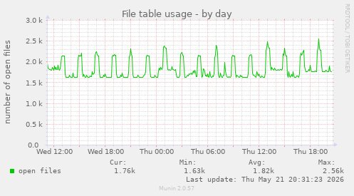 File table usage