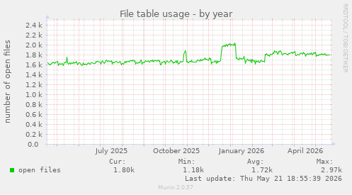 File table usage