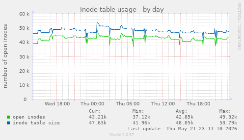 daily graph