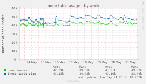 weekly graph