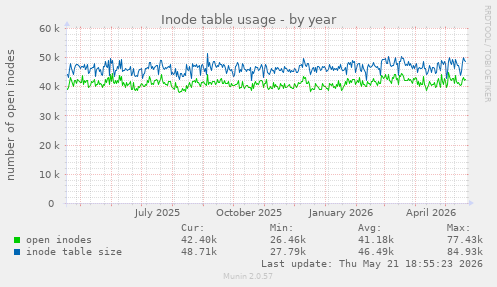 Inode table usage