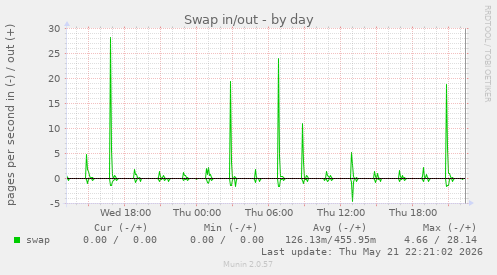 Swap in/out