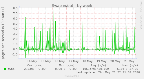 Swap in/out