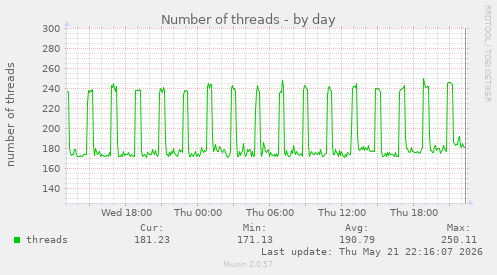 Number of threads