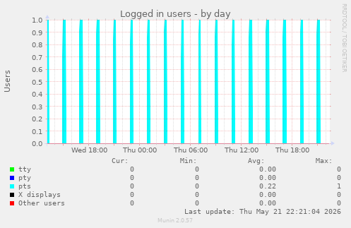 Logged in users