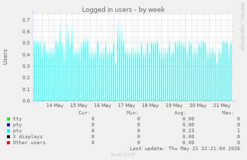 Logged in users
