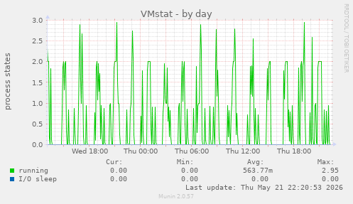 VMstat