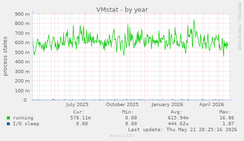 VMstat