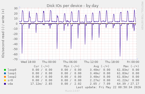 Disk IOs per device