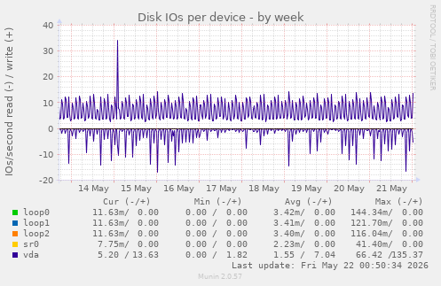 Disk IOs per device
