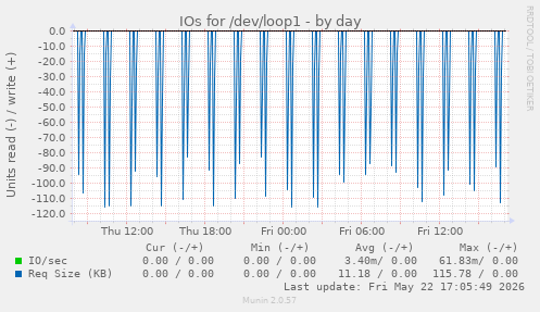 IOs for /dev/loop1