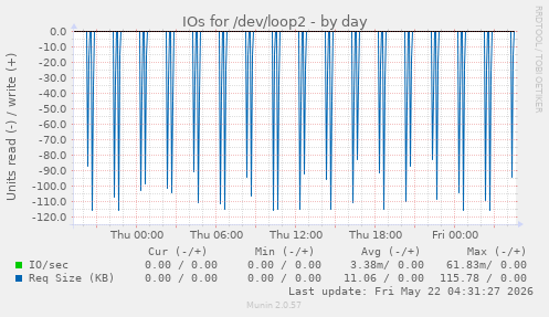 IOs for /dev/loop2