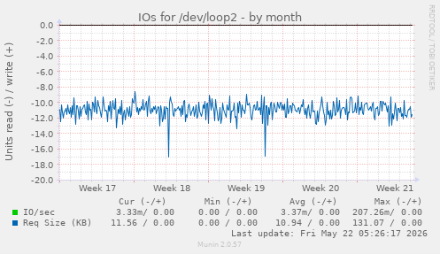 monthly graph