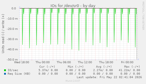 IOs for /dev/sr0