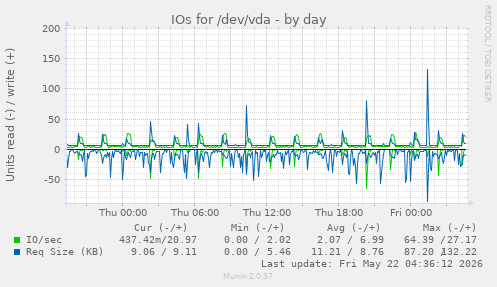 IOs for /dev/vda
