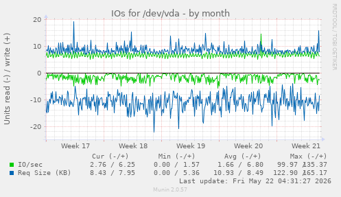 monthly graph