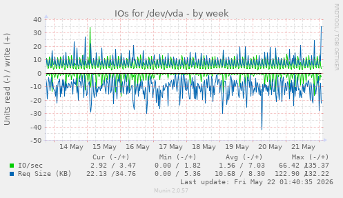 IOs for /dev/vda