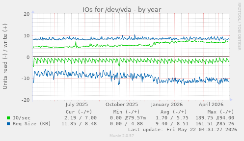yearly graph