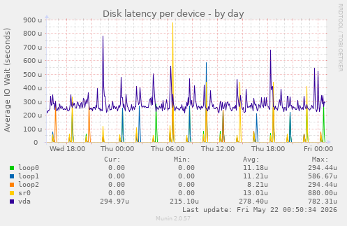 Disk latency per device
