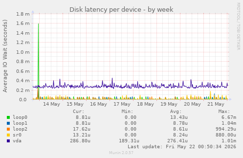 Disk latency per device