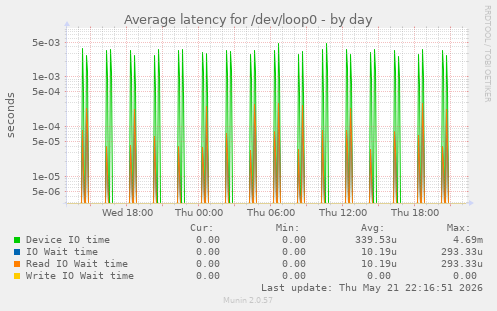 Average latency for /dev/loop0